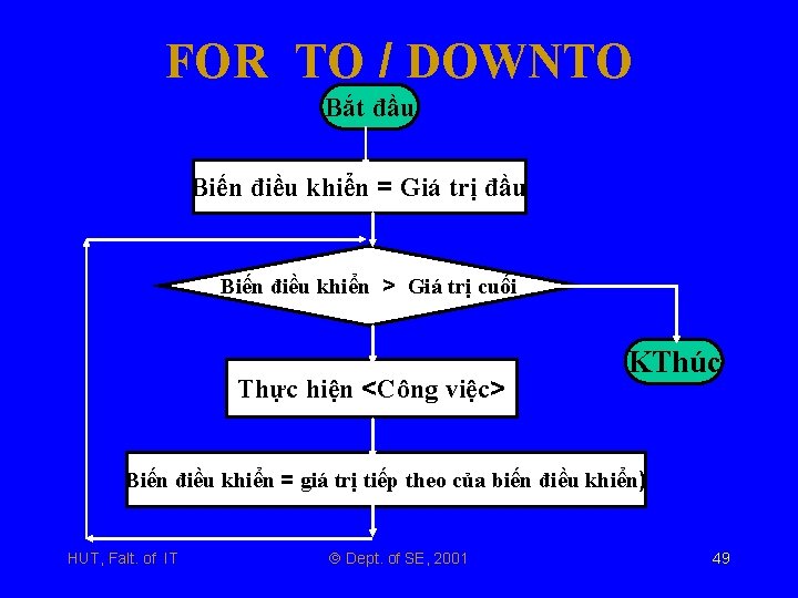 FOR TO / DOWNTO Bắt đầu Biến điều khiển = Giá trị đầu Biến