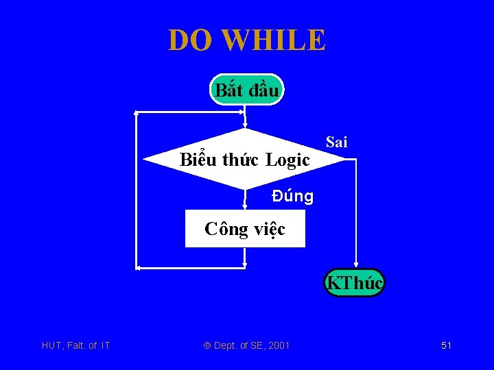 DO WHILE Bắt đầu Biểu thức Logic Sai Đúng Công việc KThúc HUT, Falt.