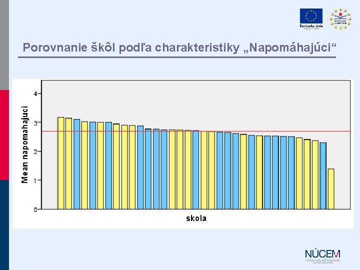 Porovnanie škôl podľa charakteristiky „Napomáhajúci“ 