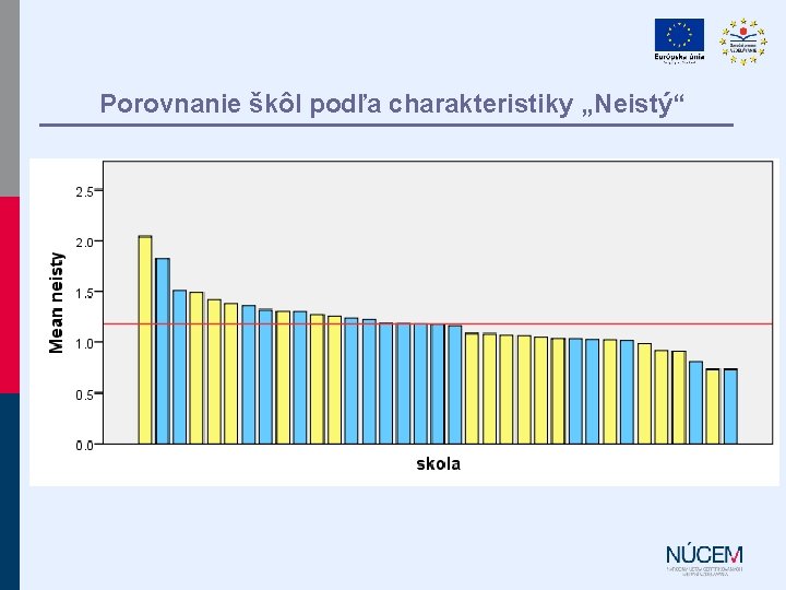 Porovnanie škôl podľa charakteristiky „Neistý“ 