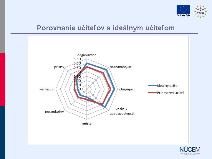 Porovnanie učiteľov s ideálnym učiteľom 