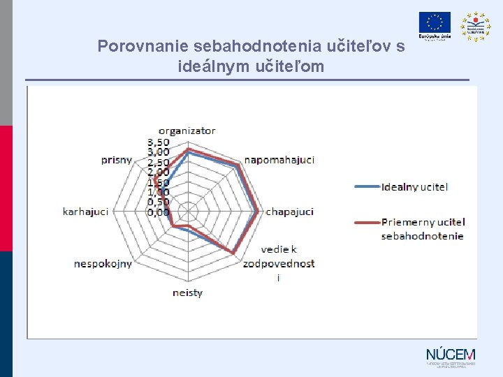 Porovnanie sebahodnotenia učiteľov s ideálnym učiteľom 