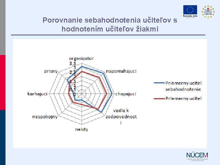 Porovnanie sebahodnotenia učiteľov s hodnotením učiteľov žiakmi 