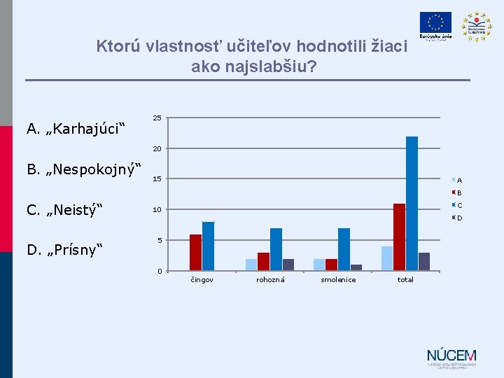 Ktorú vlastnosť učiteľov hodnotili žiaci ako najslabšiu? A. „Karhajúci“ 25 20 B. „Nespokojný“ 15