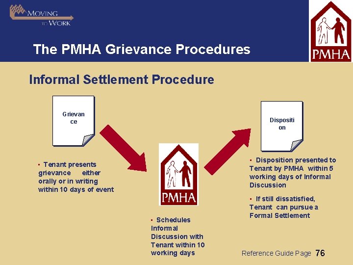 The PMHA Grievance Procedures Informal Settlement Procedure Grievan ce Dispositi on • Disposition presented