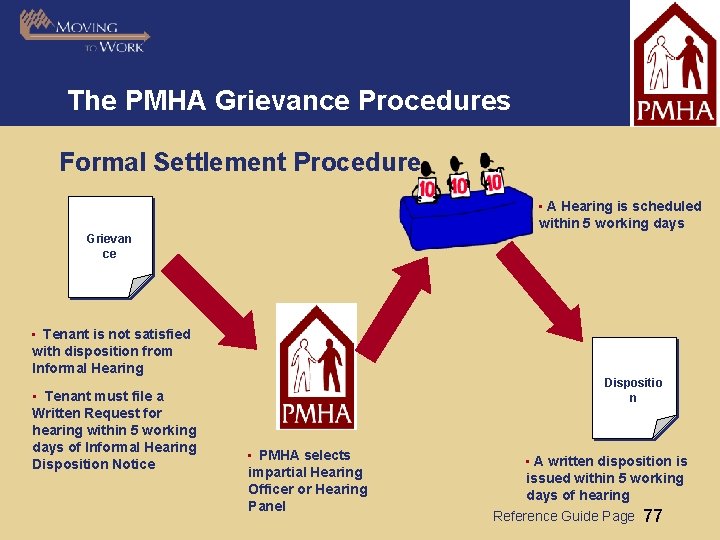 The PMHA Grievance Procedures Formal Settlement Procedure • A Hearing is scheduled within 5
