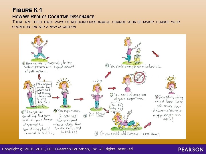 FIGURE 6. 1 HOW WE REDUCE COGNITIVE DISSONANCE THERE ARE THREE BASIC WAYS OF