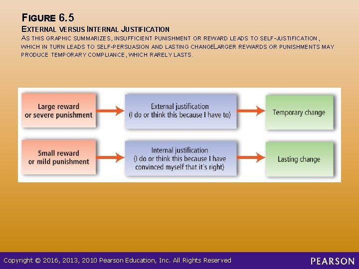FIGURE 6. 5 EXTERNAL VERSUS INTERNAL JUSTIFICATION AS THIS GRAPHIC SUMMARIZES, INSUFFICIENT PUNISHMENT OR