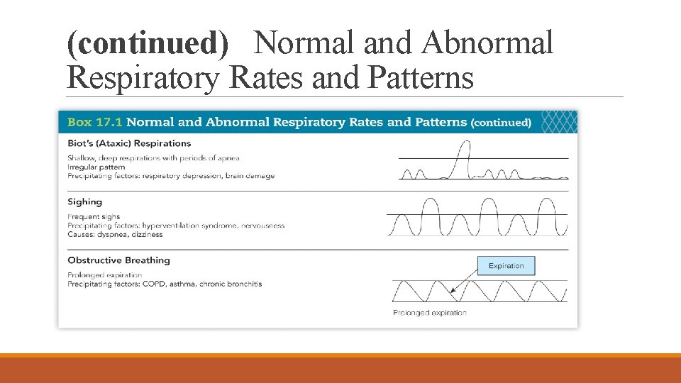 (continued) Normal and Abnormal Respiratory Rates and Patterns 