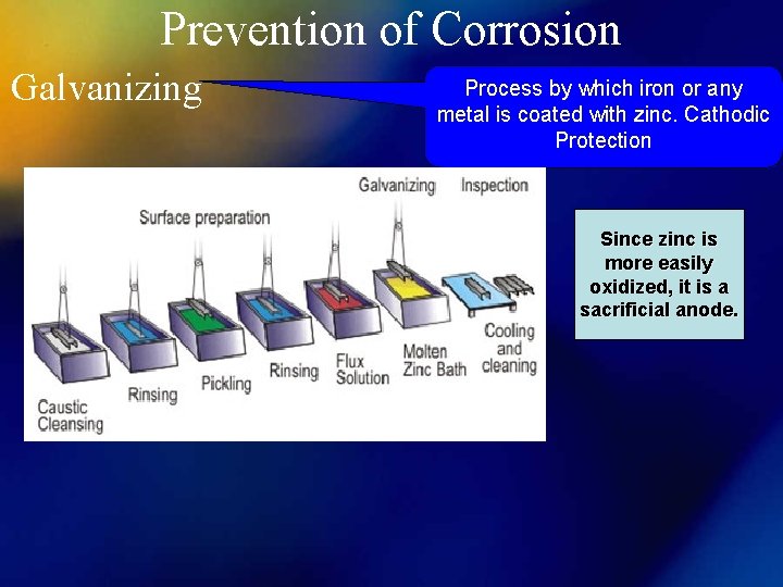 Prevention of Corrosion Galvanizing Process by which iron or any metal is coated with