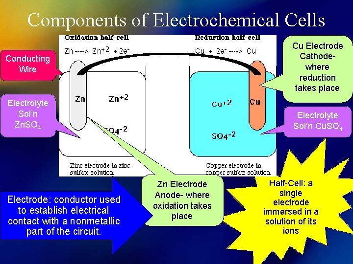 Components of Electrochemical Cells Cu Electrode Cathodewhere reduction takes place Conducting Wire Electrolyte Sol’n