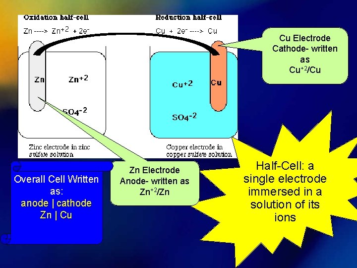 Cu Electrode Cathode- written as Cu+2/Cu Overall Cell Written as: anode | cathode Zn