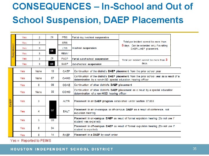 CONSEQUENCES – In-School and Out of School Suspension, DAEP Placements Yes = Reported to