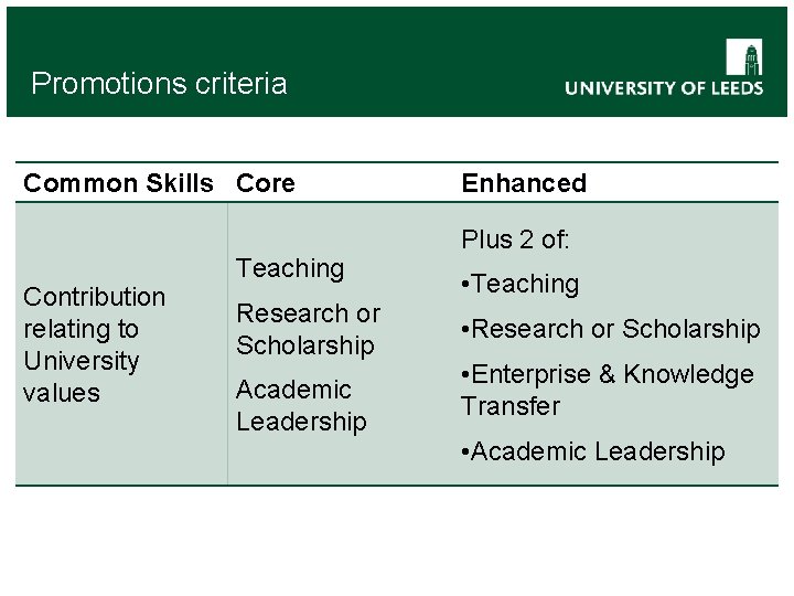 Promotions criteria Common Skills Core Contribution relating to University values Teaching Research or Scholarship