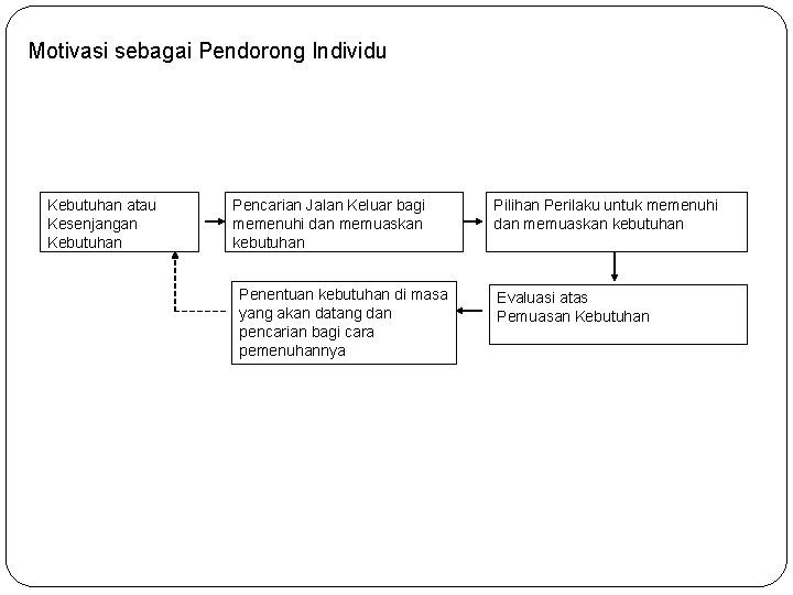 Motivasi sebagai Pendorong Individu Kebutuhan atau Kesenjangan Kebutuhan Pencarian Jalan Keluar bagi memenuhi dan