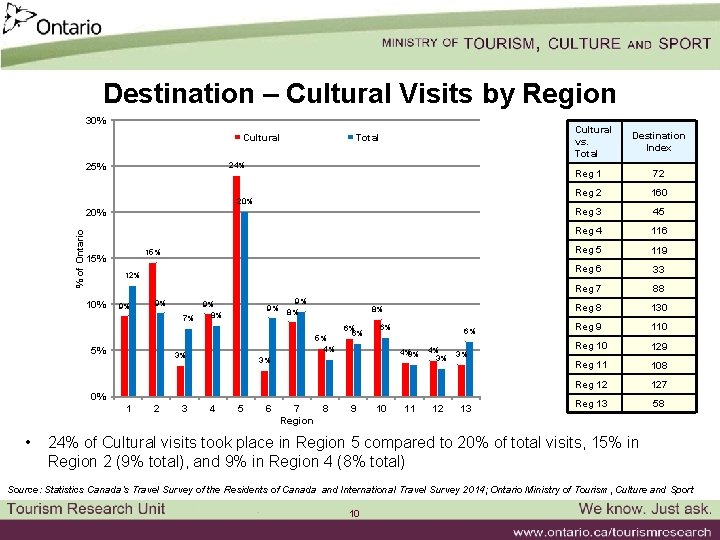 Destination – Cultural Visits by Region 30% Cultural 25% Cultural vs. Total 24% 20%