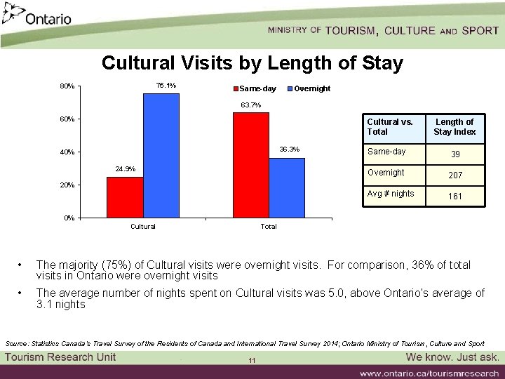 Cultural Visits by Length of Stay 75. 1% 80% Same-day Overnight 63. 7% 60%