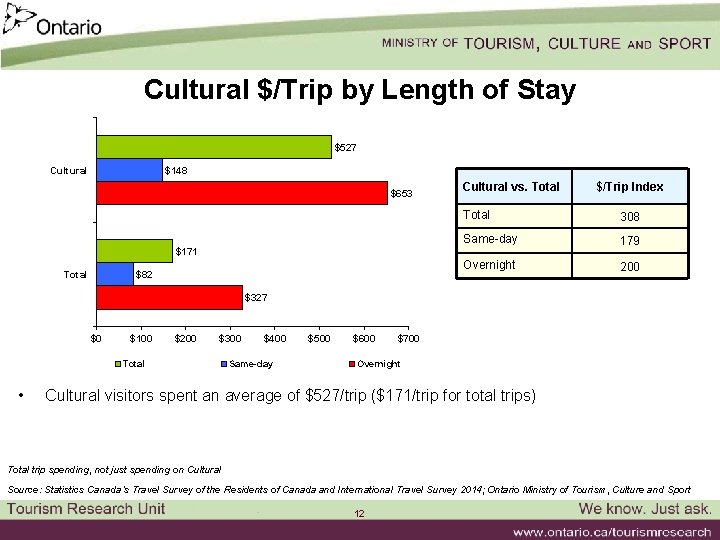 Cultural $/Trip by Length of Stay $527 Cultural $148 $653 Cultural vs. Total 308
