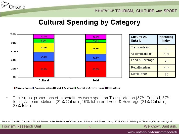 Cultural Spending by Category 100% 80% 10. 5% 12. 3% 9. 8% 7. 4%