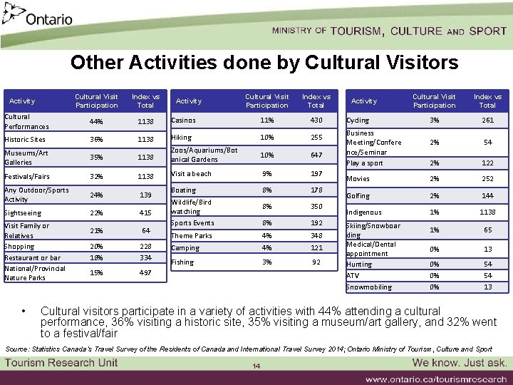 Other Activities done by Cultural Visitors Cultural Visit Participation Index vs Total Cultural Performances