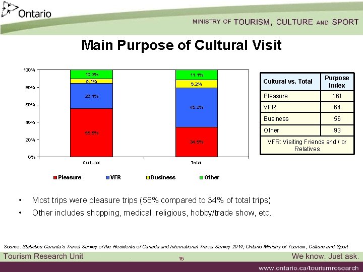 Main Purpose of Cultural Visit 100% 10. 3% 5. 1% 11. 1% Cultural vs.