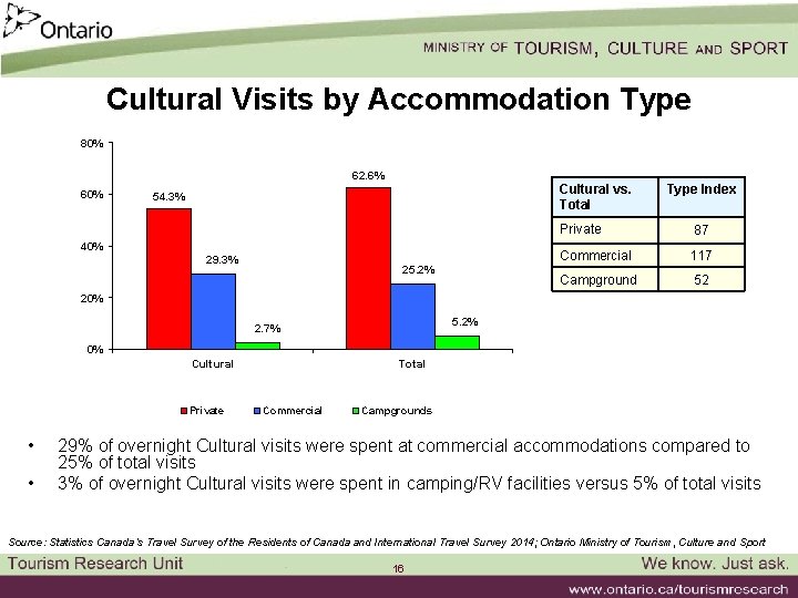 Cultural Visits by Accommodation Type 80% 62. 6% 60% Cultural vs. Total 54. 3%