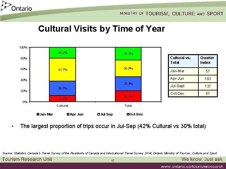 Cultural Visits by Time of Year 100% 20. 2% 23. 3% Cultural vs. Total