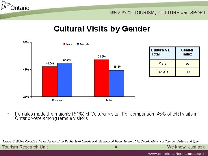 Cultural Visits by Gender 66% Male 50. 6% Female Cultural vs. Total 53. 2%