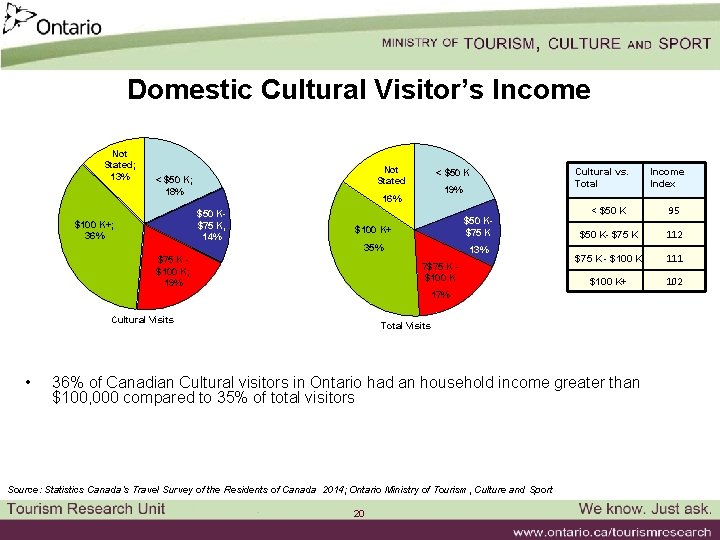 Domestic Cultural Visitor’s Income Not Stated; 13% Not Stated < $50 K; 18% 19%