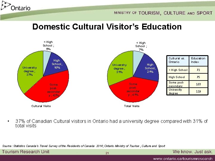 Domestic Cultural Visitor’s Education < High School ; 5% < High School ; 7%