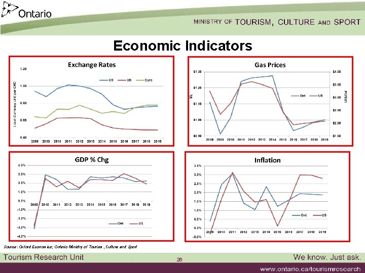 Economic Indicators Source: Oxford Economics; Ontario Ministry of Tourism, Culture and Sport 26 