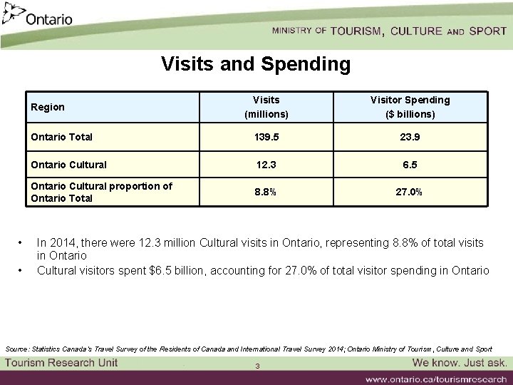 Visits and Spending Visits (millions) Visitor Spending ($ billions) Ontario Total 139. 5 23.