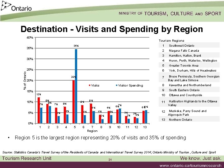 Destination - Visits and Spending by Region 40% Tourism Regions 35% % of Ontario