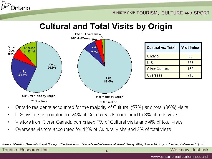 Cultural and Total Visits by Origin Other Overseas Can 4. 3% 1. 7% Other