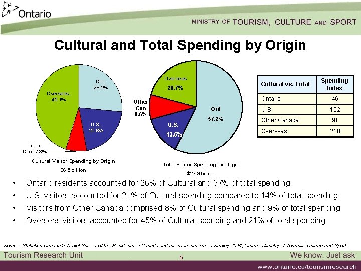 Cultural and Total Spending by Origin Overseas Ont; 26. 5% Overseas; 45. 1% Other