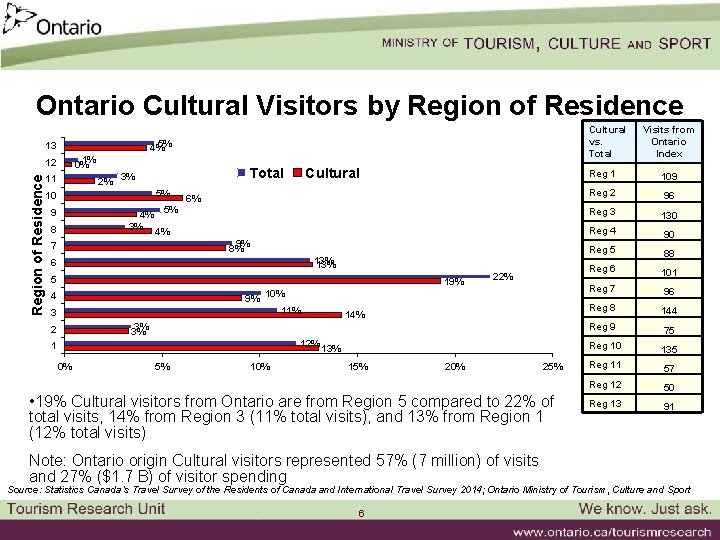 Ontario Cultural Visitors by Region of Residence 13 1% 0% 12 Region of Residence