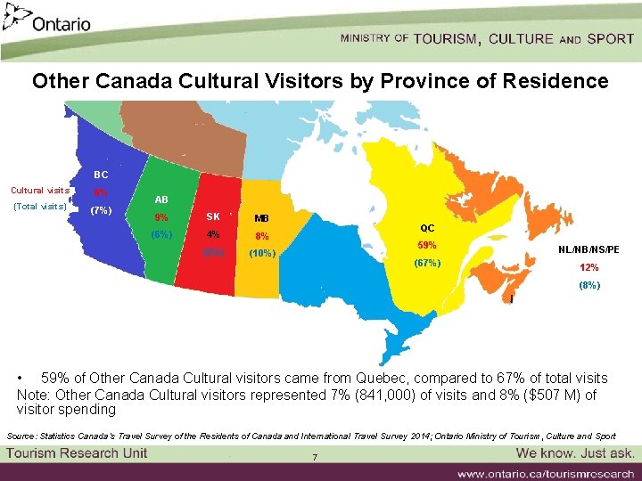 Other Canada Cultural Visitors by Province of Residence BC Cultural visits 8% (Total visits)