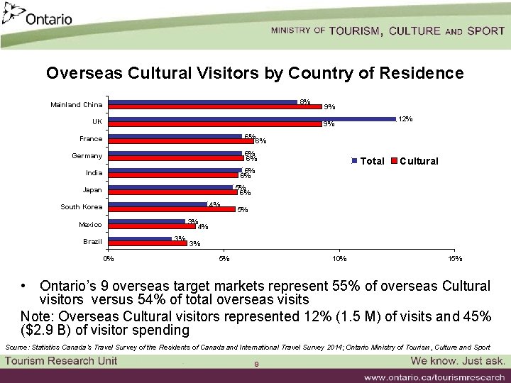 Overseas Cultural Visitors by Country of Residence 8% Mainland China UK 9% 12% 9%