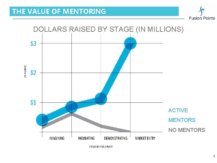 THE VALUE OF MENTORING DOLLARS RAISED BY STAGE (IN MILLIONS) ACTIVE MENTORS NO MENTORS