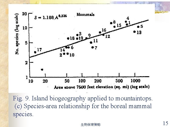 Fig. 9. Island biogeography applied to mountaintops. (c) Species-area relationship for the boreal mammal