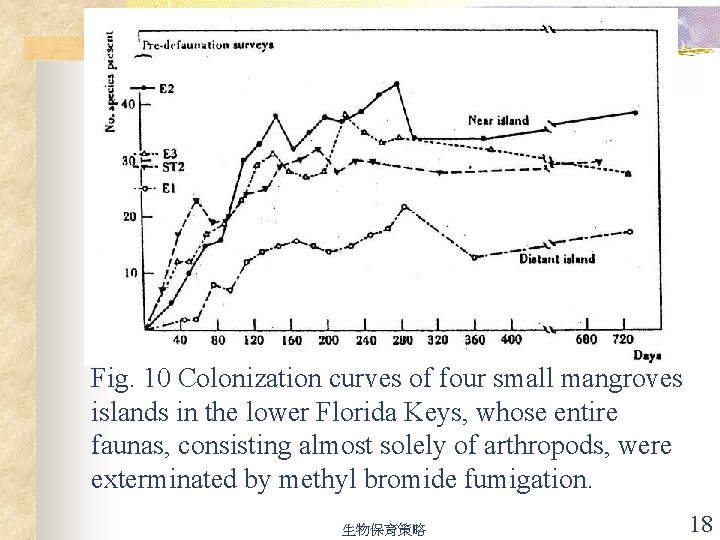 Fig. 10 Colonization curves of four small mangroves islands in the lower Florida Keys,