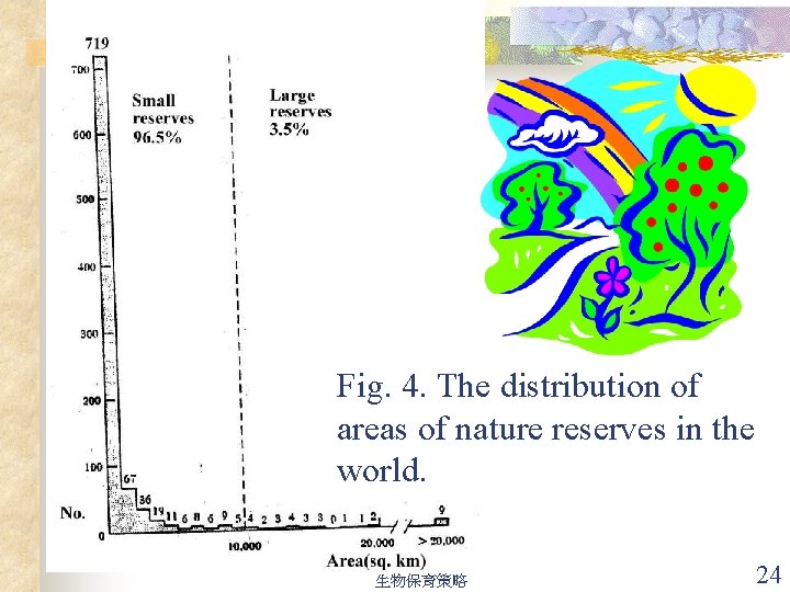 Fig. 4. The distribution of areas of nature reserves in the world. 生物保育策略 24