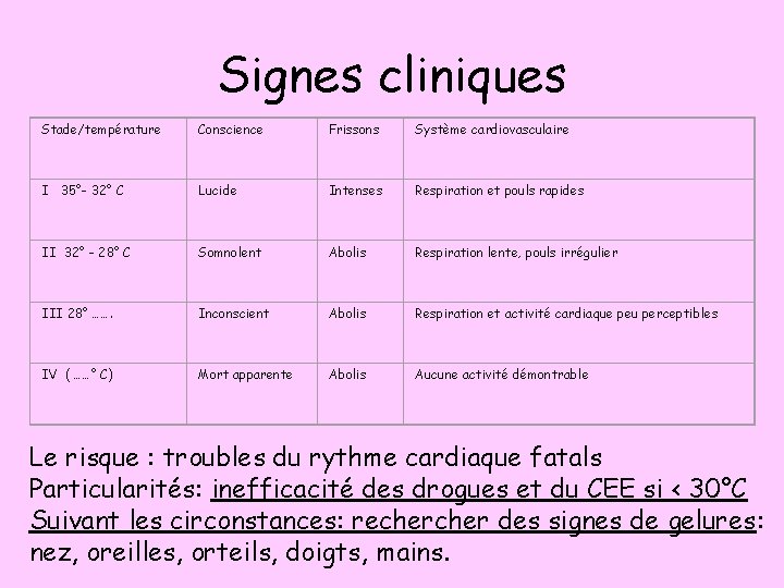 Signes cliniques Stade/température Conscience Frissons Système cardiovasculaire I 35°- 32° C Lucide Intenses Respiration