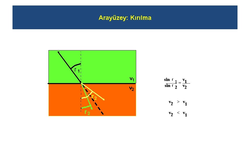 Arayüzey: Kırılma r 1 v 2 r 2 sin r 1 v 1 -------