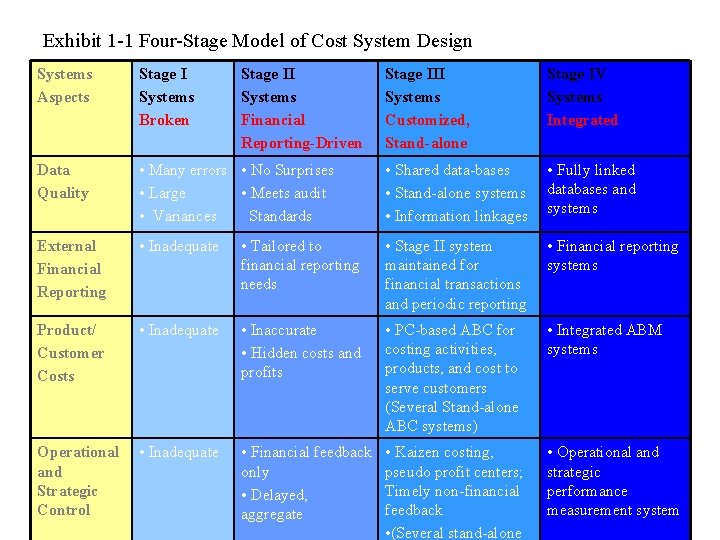 Exhibit 1 -1 Four-Stage Model of Cost System Design Systems Aspects Stage I Systems