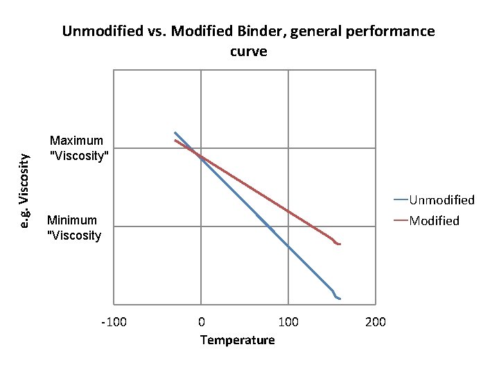 e. g. Viscosity Unmodified vs. Modified Binder, general performance curve Maximum "Viscosity" Unmodified Minimum