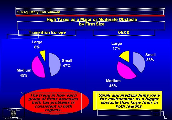 2. Regulatory Environment High Taxes as a Major or Moderate Obstacle by Firm Size