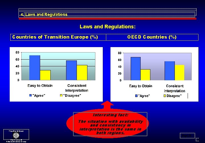 4. Laws and Regulations: Countries of Transition Europe (%) OECD Countries (%) Interesting fact: