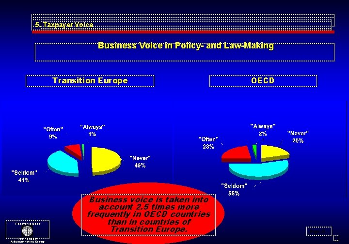 5. Taxpayer Voice Business Voice in Policy- and Law-Making Transition Europe The World Bank