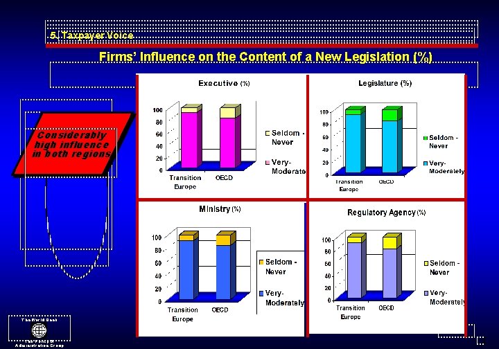 5. Taxpayer Voice Firms’ Influence on the Content of a New Legislation (%) Considerably